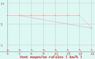 Courbe de la force du vent pour Vladimir