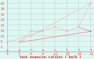 Courbe de la force du vent pour Kreml