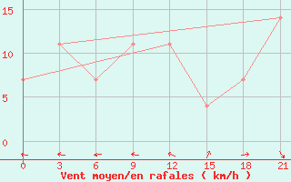 Courbe de la force du vent pour Segeza