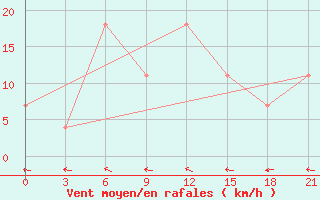 Courbe de la force du vent pour Taipak