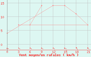 Courbe de la force du vent pour Krasnaja Gora