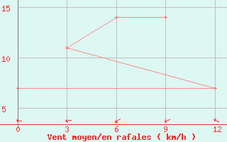 Courbe de la force du vent pour Surigao