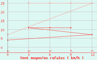 Courbe de la force du vent pour Gaoyao