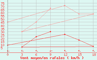 Courbe de la force du vent pour Vacoas Mauritius