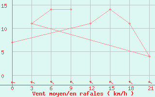 Courbe de la force du vent pour Gotnja