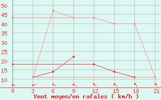 Courbe de la force du vent pour Kanevka