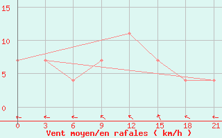 Courbe de la force du vent pour Khmel