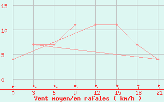 Courbe de la force du vent pour Nikol