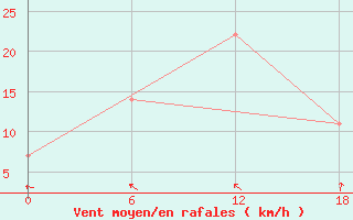 Courbe de la force du vent pour Valaam Island