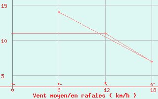 Courbe de la force du vent pour Valaam Island