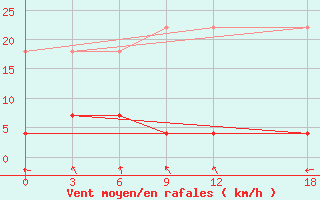 Courbe de la force du vent pour Neijiang