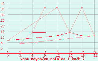 Courbe de la force du vent pour Holm