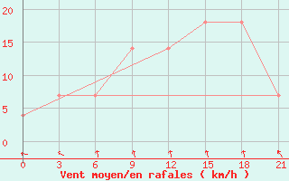 Courbe de la force du vent pour Verhnjaja Tojma