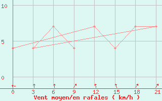 Courbe de la force du vent pour Saim