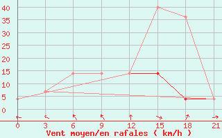 Courbe de la force du vent pour Krasnaja Gora