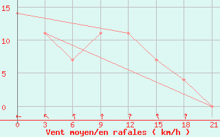 Courbe de la force du vent pour Malojaroslavec