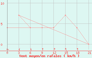 Courbe de la force du vent pour Kandalaksa