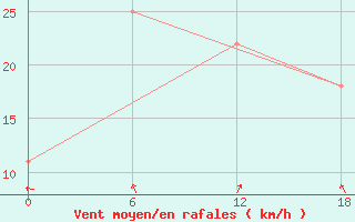 Courbe de la force du vent pour Urda