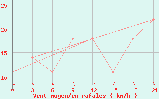 Courbe de la force du vent pour Kornesty