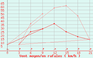 Courbe de la force du vent pour Raznavolok