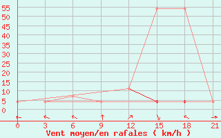 Courbe de la force du vent pour Maksatikha