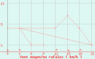 Courbe de la force du vent pour Inza