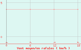 Courbe de la force du vent pour Apatitovaya