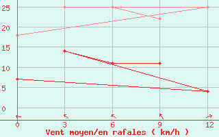 Courbe de la force du vent pour Progranichnoe