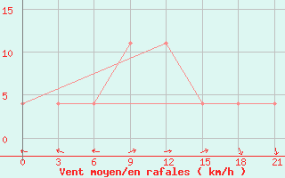 Courbe de la force du vent pour Rudnya