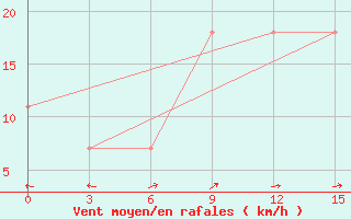 Courbe de la force du vent pour Maragheh