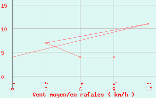 Courbe de la force du vent pour Isit