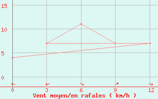 Courbe de la force du vent pour Leninogorsk