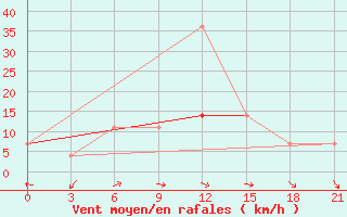 Courbe de la force du vent pour Sortavala