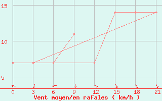 Courbe de la force du vent pour Lovozero