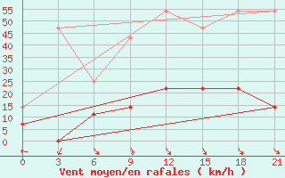 Courbe de la force du vent pour Birzai