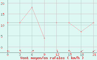 Courbe de la force du vent pour Saratov