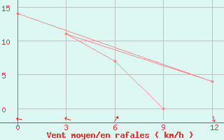 Courbe de la force du vent pour Zhaltyr