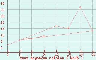 Courbe de la force du vent pour Nekhel