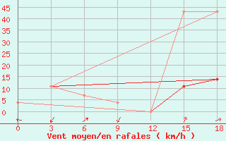 Courbe de la force du vent pour Tegjultje-Terde