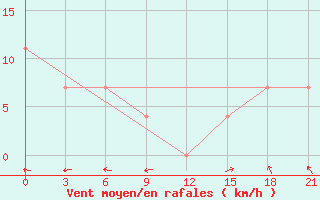 Courbe de la force du vent pour Verhnjaja Tojma