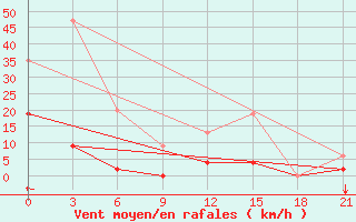 Courbe de la force du vent pour Serrai