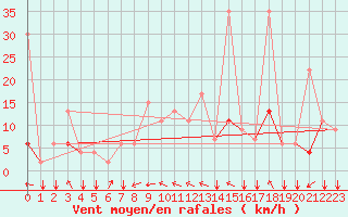 Courbe de la force du vent pour Kelibia