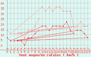 Courbe de la force du vent pour Calafat