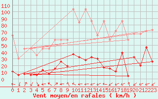 Courbe de la force du vent pour Monte Rosa