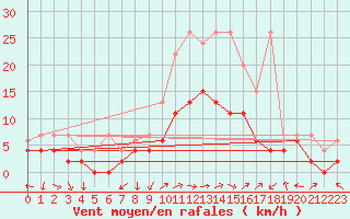 Courbe de la force du vent pour Locarno-Magadino