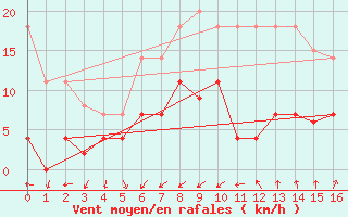 Courbe de la force du vent pour Melsom