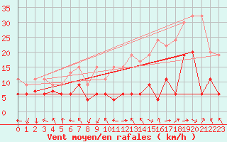 Courbe de la force du vent pour Gornergrat