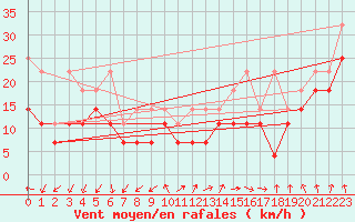 Courbe de la force du vent pour Feldberg-Schwarzwald (All)