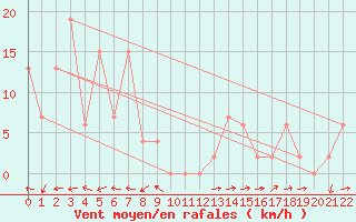 Courbe de la force du vent pour Gayndah