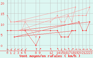 Courbe de la force du vent pour Evora / C. Coord